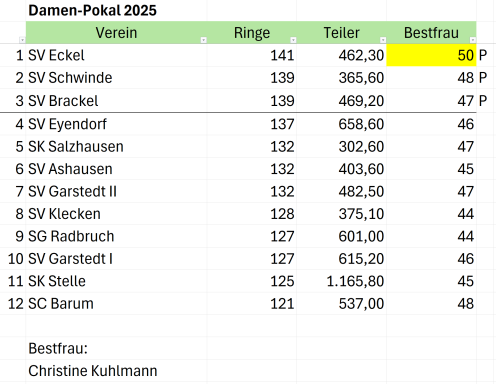 Tabelle mit Ergebnissen des Damen-Pokals 2025, einschließlich Rang, Punkten und Teilnehmern.
