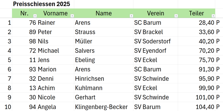 Liste von Spielern mit Namen, Vereinen, Positionen und Toren in der Saison 2023.