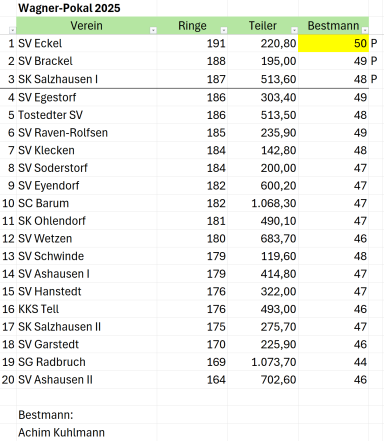 Tabelle mit Vereinsnamen, Rängen, Punkten und besten Spielern der Saison 2025.