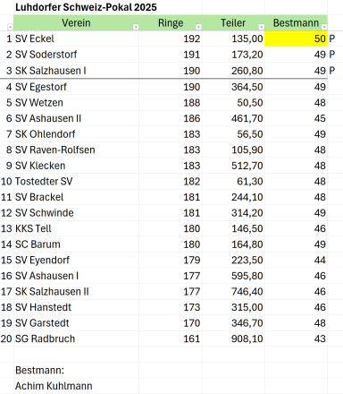 Tabelle mit Ranglisten und Punkten für den Scheine-Pokal 2023.